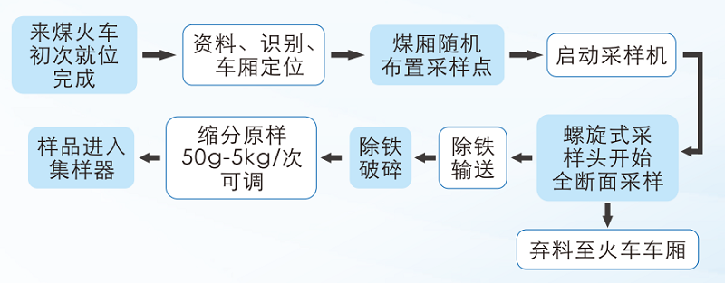火車取制樣3.png