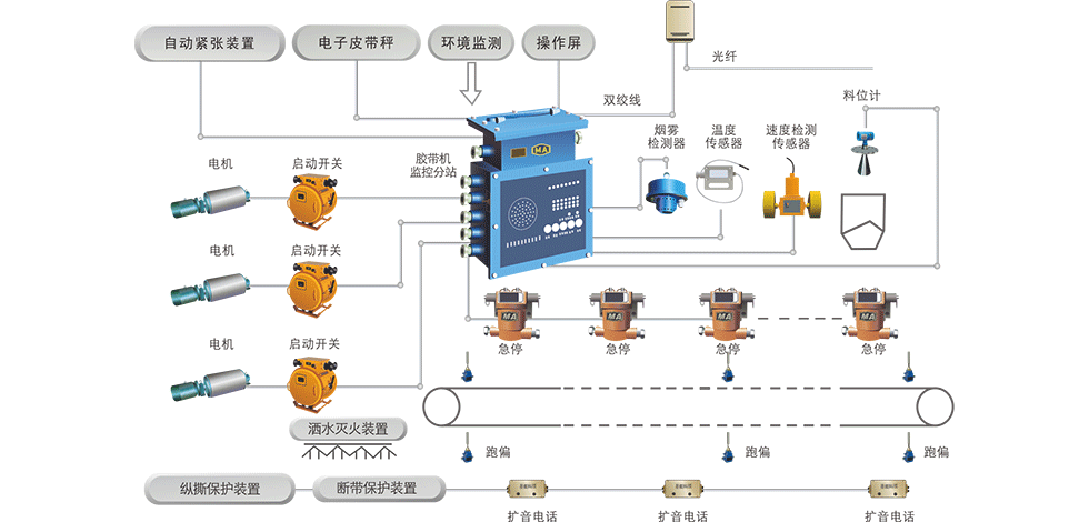 膠帶輸送機(jī)控制保護(hù)系統(tǒng)各種功能提高煤礦輸送系統(tǒng)安全性和穩(wěn)定性