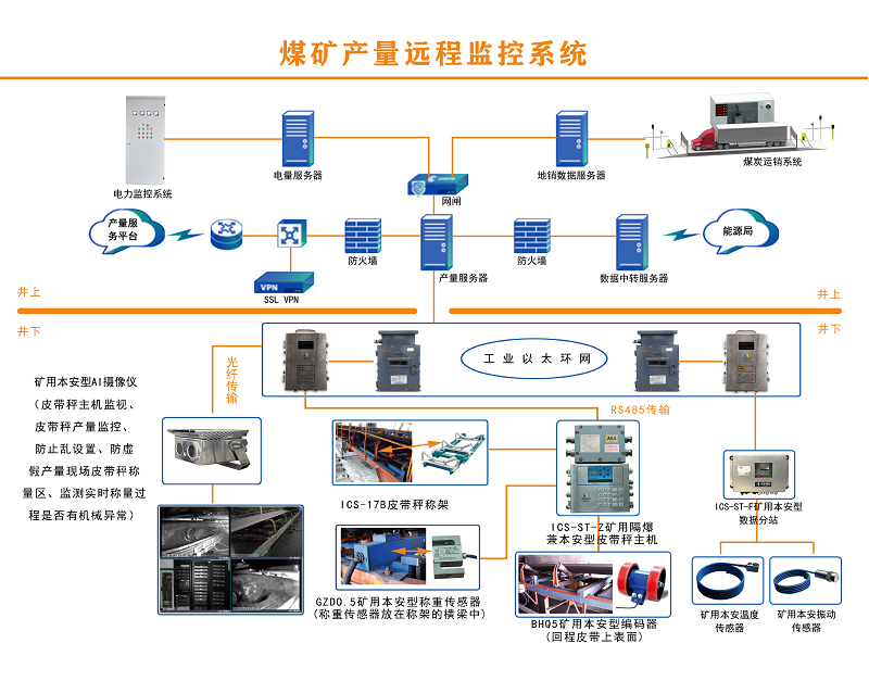 新型智能化煤炭產量監(jiān)控系統(tǒng)：為煤礦安全防范、高效管理提供技術保障