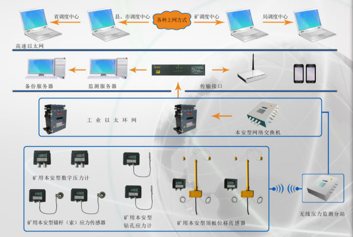 礦井壓力監(jiān)測(cè)系統(tǒng)：實(shí)現(xiàn)煤礦壓力安全動(dòng)態(tài)監(jiān)測(cè)，分析預(yù)警，智能自檢
