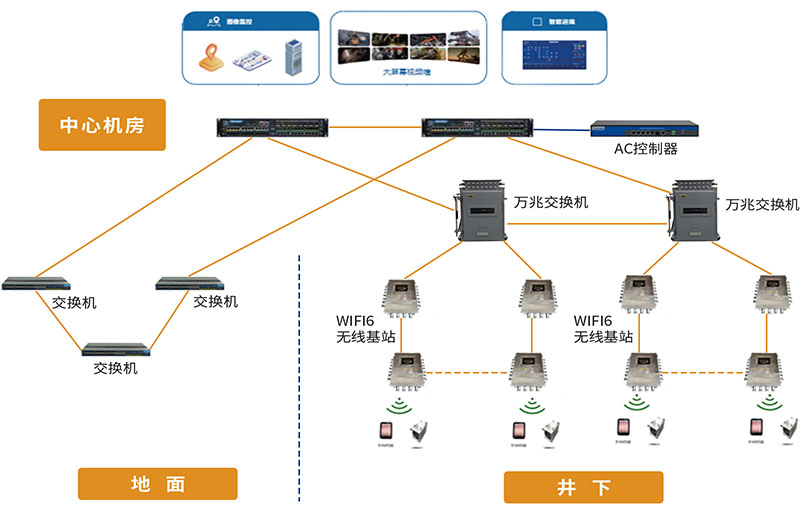 礦用5G無(wú)線(xiàn)通信系統(tǒng)：為智慧礦山提供大帶寬、高可靠、低時(shí)延的通信平臺(tái)