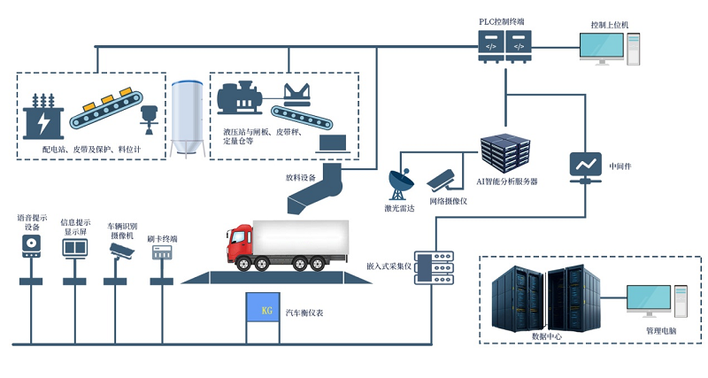 在礦山作業(yè)中，無人值守智能裝車系統(tǒng)到底厲害在哪里？