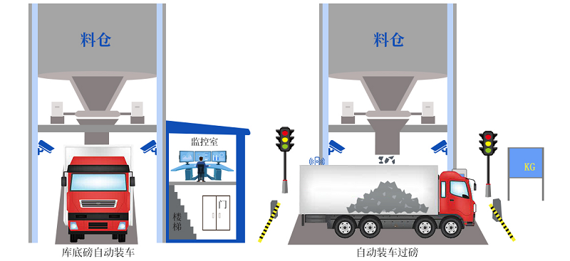 無(wú)人值守智能裝車(chē)系統(tǒng)：多AI算法融合，高度智能化、高效化裝車(chē)