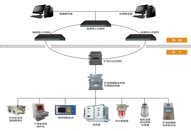 礦用主煤流集中控制系統(tǒng)：以智能化、自動(dòng)化打造安全、高效的煤炭輸送新模式