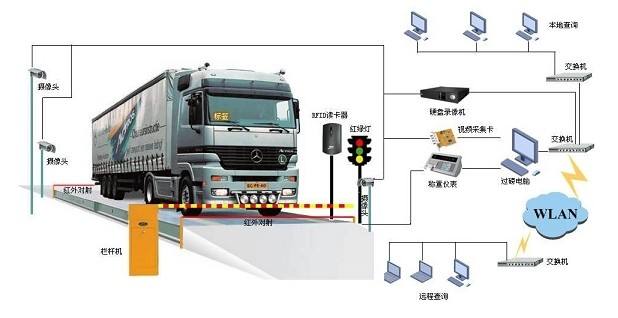 看無人值守汽車衡六大特性是如何PK掉傳統(tǒng)地磅系統(tǒng)
